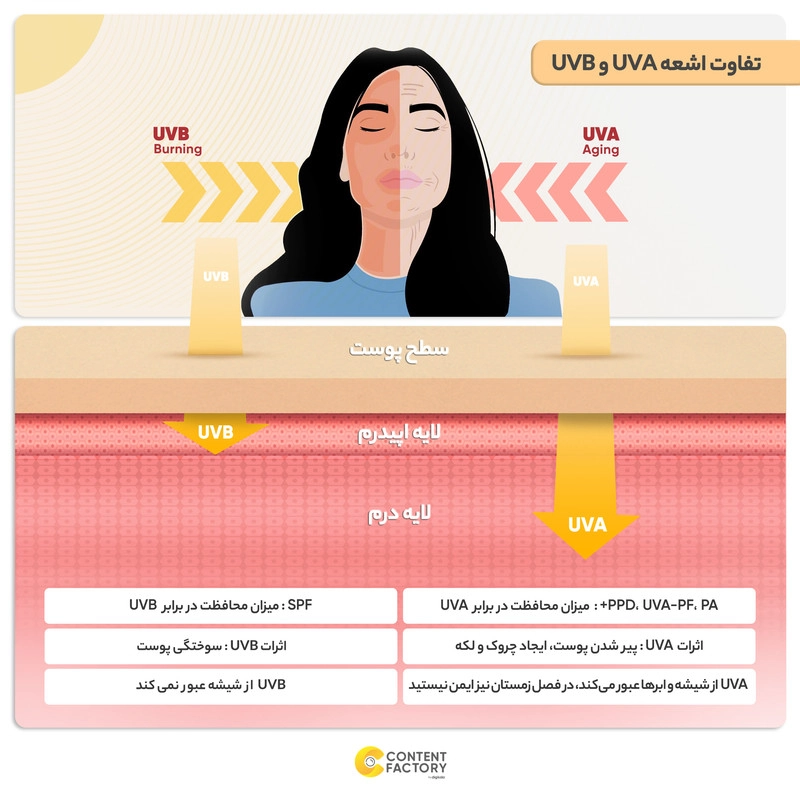 تفاوت اشعه uvbو uva ضدافتاب الارو
